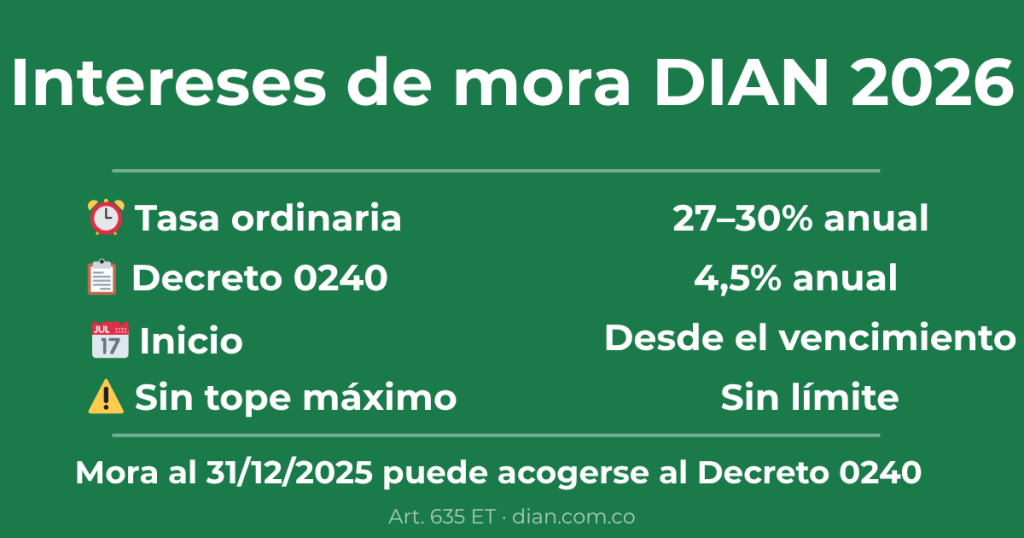 Intereses de mora DIAN 2026 tasa Colombia