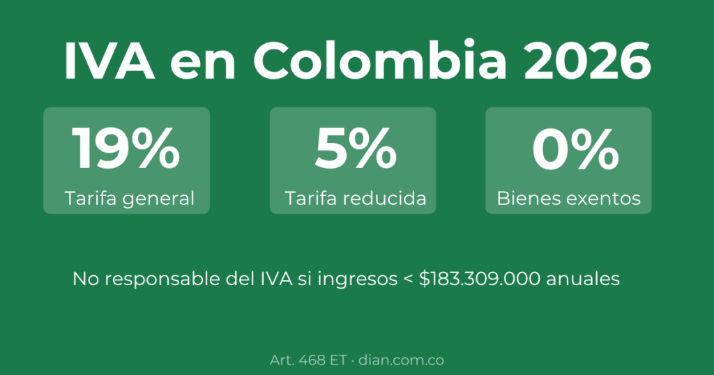 Tarifas IVA Colombia 2026 DIAN 19% 5% exento