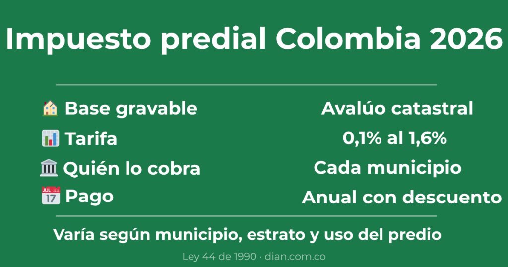 Impuesto predial Colombia 2026 tarifas municipios
