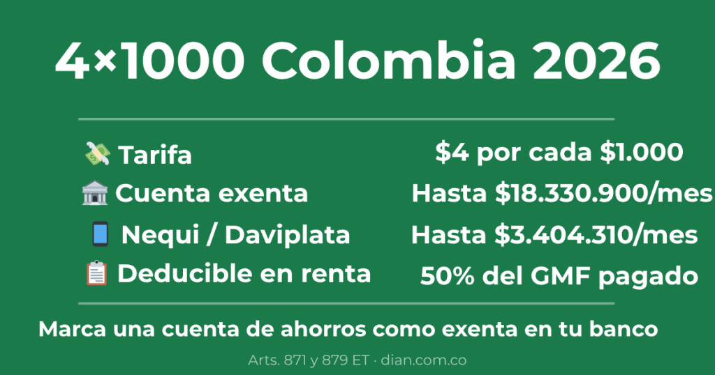 4x1000 Colombia 2026 gravamen movimientos financieros exención