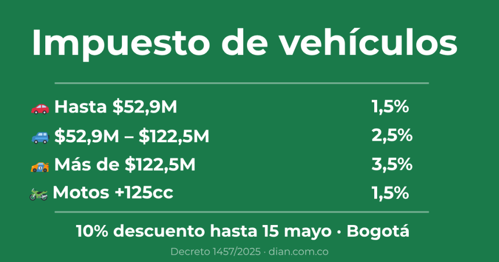 Impuesto vehículos Colombia 2026 tarifas avalúo